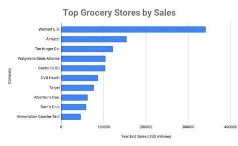 how many associated wholesale grocery stores are there